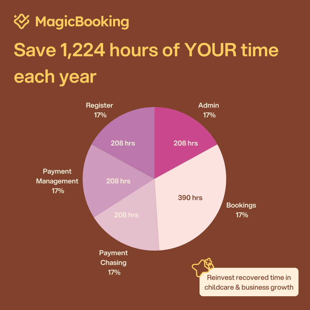 Breakdown of areas where time is saved with MagicBooking