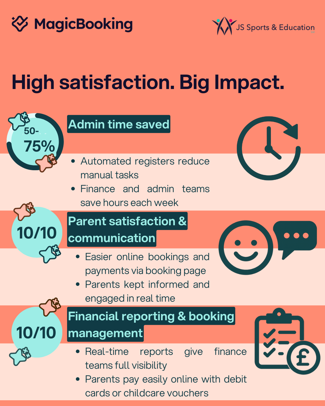 Infographic showing MagicBooking case study results for JS Sports & Education: 50–75% admin time saved, 10/10 parent satisfaction and communication, 10/10 financial reporting and booking management efficiency.