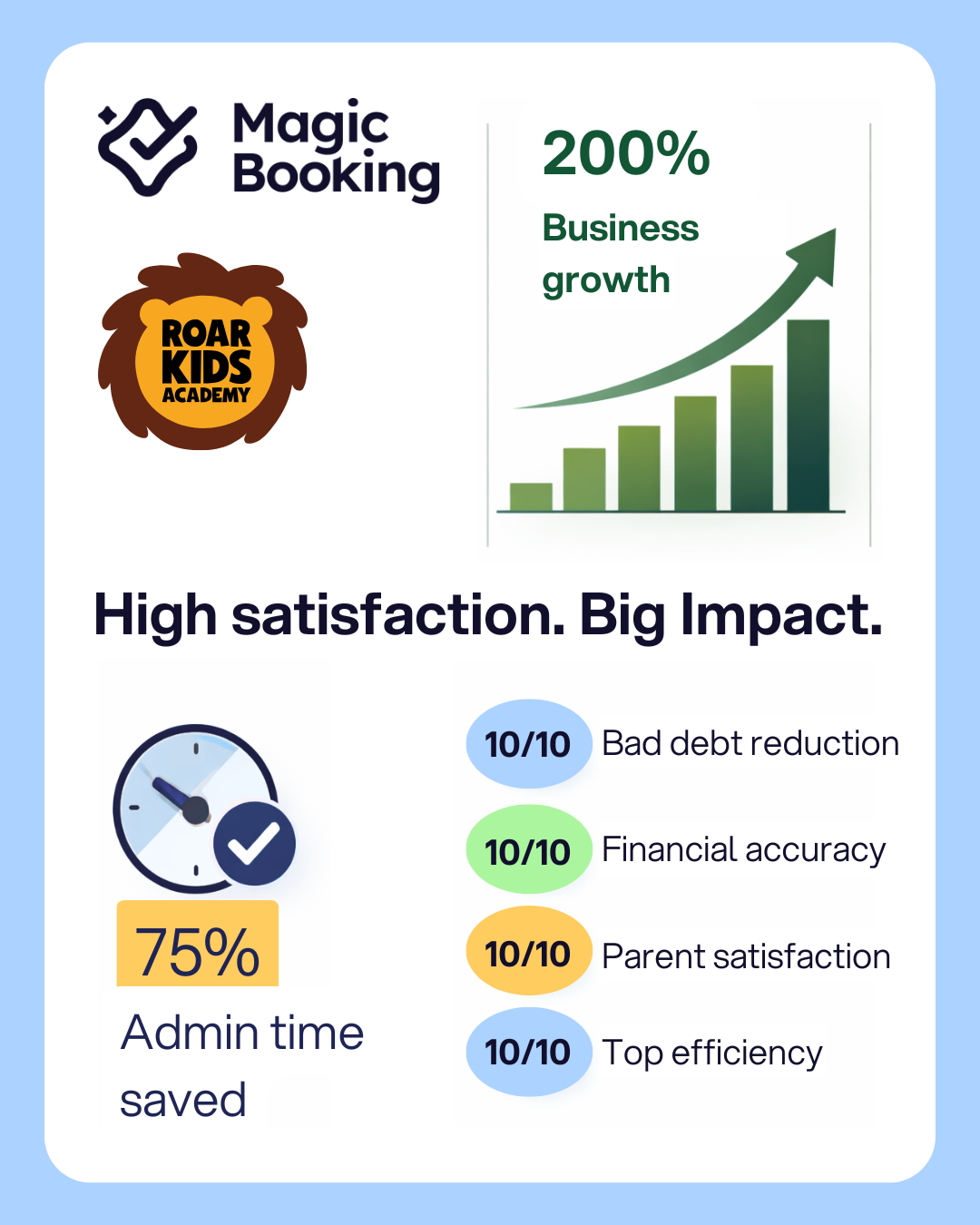 Infographic showing Roar Kids 200% growth with MagicBooking